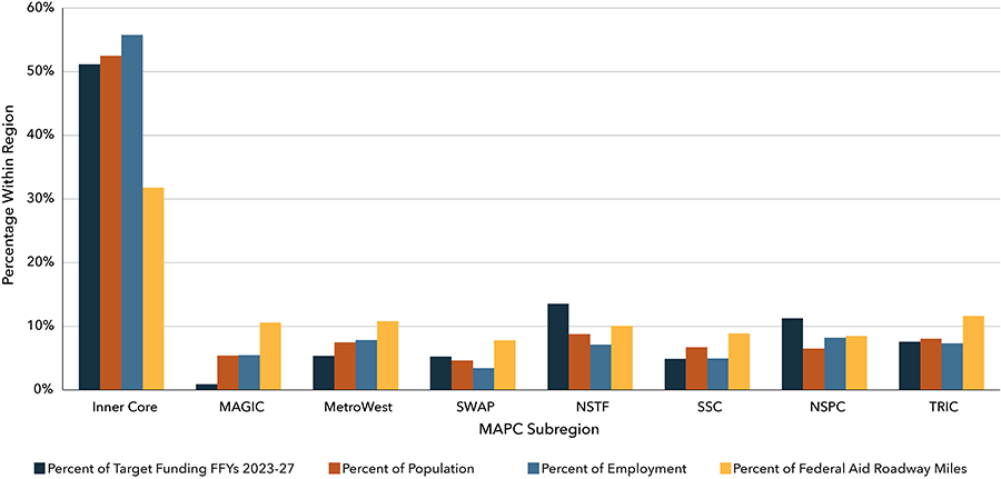 A chart that compares the allocation of regional target funding to key indicators, including the percent of funding allocated to projects in each MAPC subregion, the percent of population that subregion represents in the broader Boston region, the percent of employment generated within that subregion, and the percent of federal aid-eligible roadway miles in the subregion. A chart that compares the allocation of regional target funding to key indicators, including the percent of funding allocated to projects in each MAPC subregion, the percent of population that subregion represents in the broader Boston region, the percent of employment generated within that subregion, and the percent of federal aid-eligible roadway miles in the subregion.